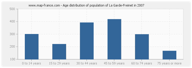 Age distribution of population of La Garde-Freinet in 2007